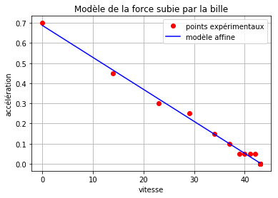 ../../../_images/07-activites_01-premiere_modelisation_frottement_PFD_modelisation_frottement_2_1.png