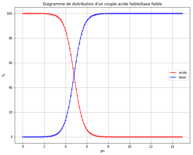 ../../../_images/07-activites_00-terminale_diagramme-distribution_diagramme-distribution_4_0.png