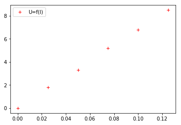../../../_images/07-activites_02-seconde_loi_d_ohm_loi_ohm_prof_linregress_sans_fonction_17_1.png