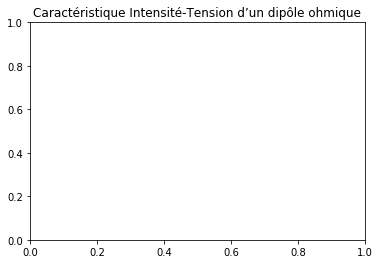 ../../../_images/07-activites_02-seconde_loi_d_ohm_loi_ohm_prof_linregress_sans_fonction_25_1.png