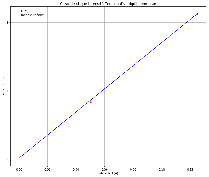 ../../../_images/07-activites_02-seconde_loi_d_ohm_loi_ohm_prof_polyfit_avec_fonctions_6_1.png