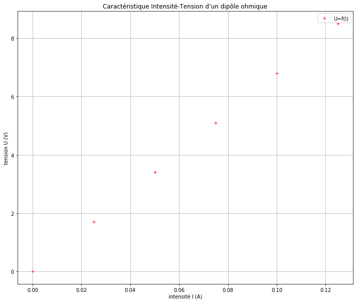 ../../../_images/07-activites_02-seconde_loi_d_ohm_loi_ohm_prof_polyfit_sans_fonction_28_0.png