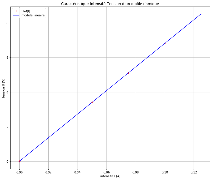 ../../../_images/07-activites_02-seconde_loi_d_ohm_loi_ohm_prof_polyfit_sans_fonction_41_0.png